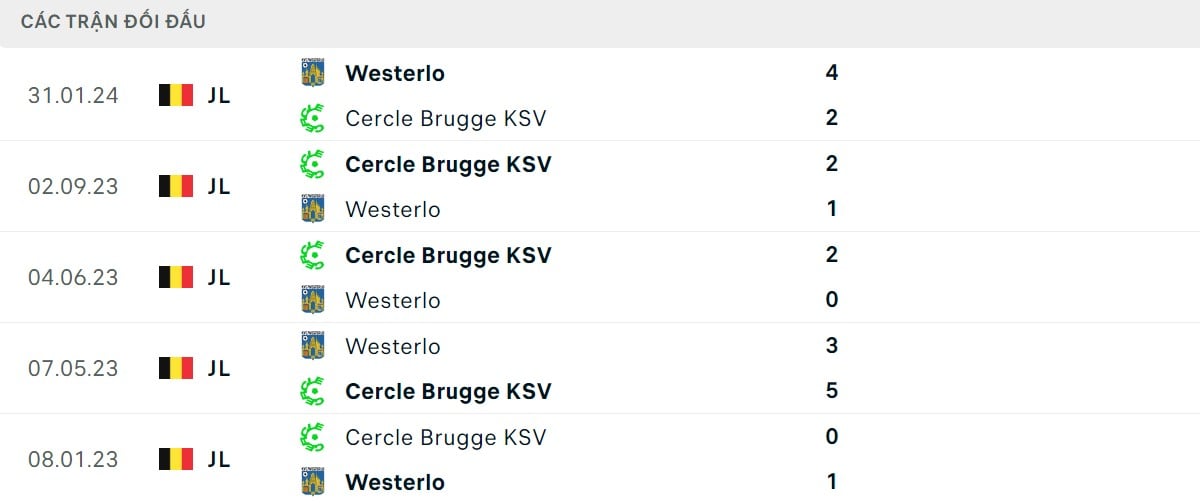 Phong độ hiện tại của KVC Westerlo